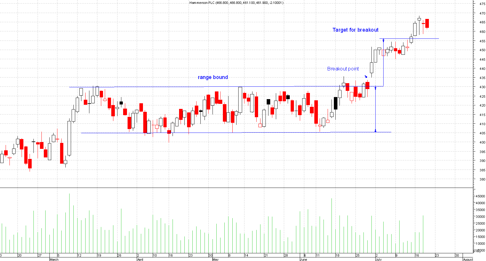 Trading Range